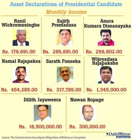 வேட்பாளர்களின் மாத வருமானம்